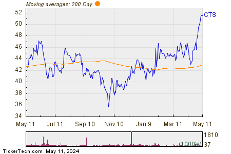 CTS Corp 200 Day Moving Average Chart