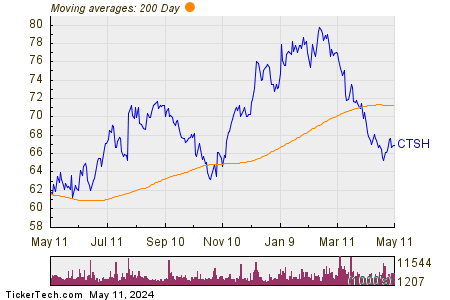 Cognizant Technology Solutions Corp. 200 Day Moving Average Chart