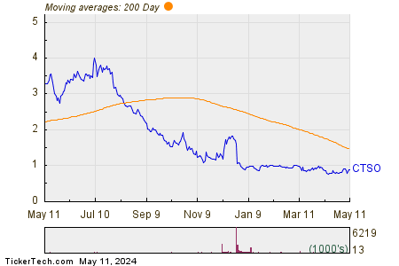 Cytosorbents Corp 200 Day Moving Average Chart