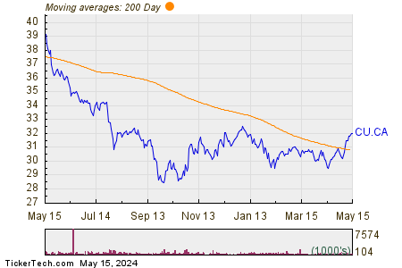 Canadian Utilities Ltd 200 Day Moving Average Chart