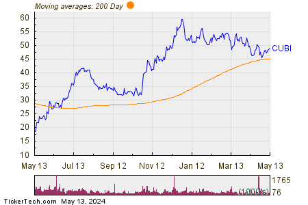 Customers Bancorp Inc 200 Day Moving Average Chart