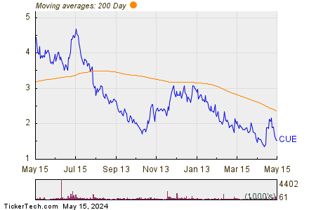 Cue Biopharma Inc 200 Day Moving Average Chart
