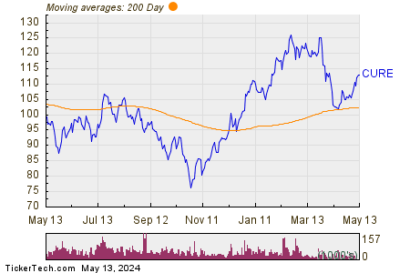 DIREXION DAILY HEALTHCARE BULL 3X SHARES 200 Day Moving Average Chart