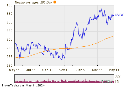 Cavco Industries Inc 200 Day Moving Average Chart
