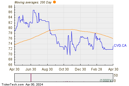 Clairvest Group 200 Day Moving Average Chart