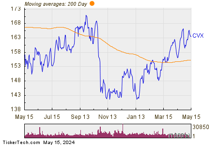 Chevron Corporation 200 Day Moving Average Chart