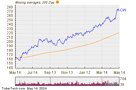 Curtiss-Wright Corp. 200 Day Moving Average Chart