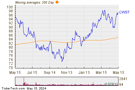 Casella Waste Systems, Inc. 200 Day Moving Average Chart