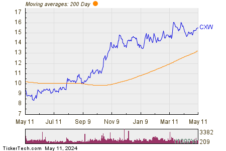 CoreCivic Inc 200 Day Moving Average Chart