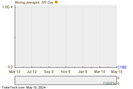 Cyberoptics Corp. 200 Day Moving Average Chart