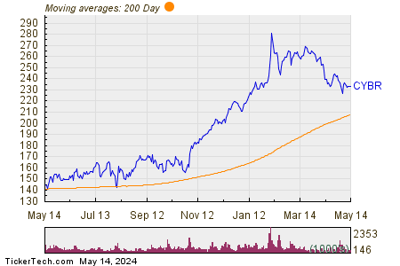 CyberArk Software Ltd 200 Day Moving Average Chart