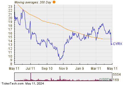 CryoPort Inc 200 Day Moving Average Chart