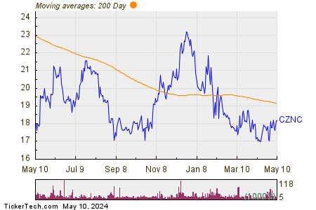 Citizens & Northern Corp 200 Day Moving Average Chart