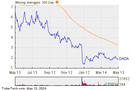 Dada Nexus Ltd 200 Day Moving Average Chart