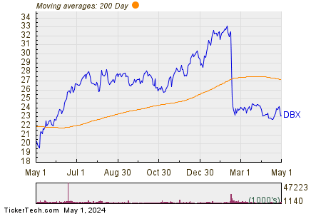 Dropbox Inc 200 Day Moving Average Chart