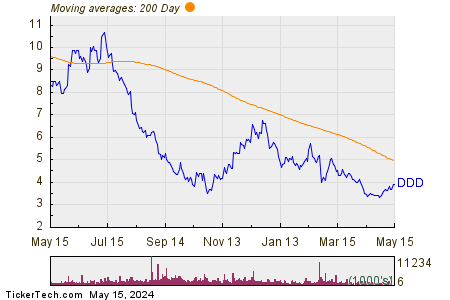 3D Systems Corp. 200 Day Moving Average Chart