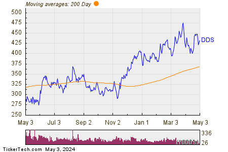 Dillard's Inc. 200 Day Moving Average Chart