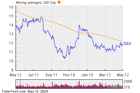 Easterly Government Properties Inc 200 Day Moving Average Chart