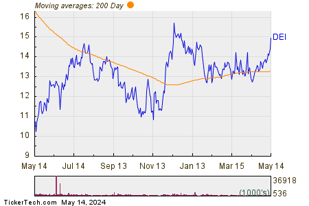 Douglas Emmett Inc 200 Day Moving Average Chart