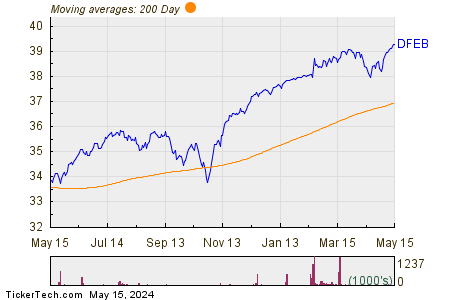 DFEB 200 Day Moving Average Chart