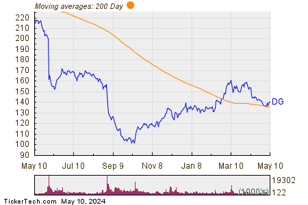 Dollar General Corp 200 Day Moving Average Chart