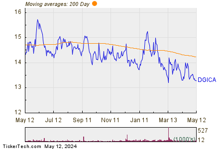 Donegal Group Inc. 200 Day Moving Average Chart