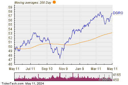 iShares Core Dividend Growth ETF 200 Day Moving Average Chart