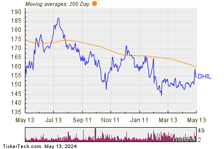 Diamond Hill Investment Group Inc - Class A Comm 200 Day Moving Average Chart