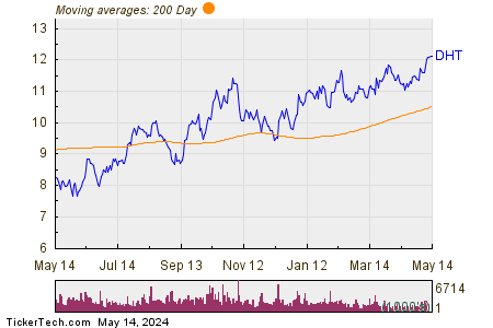 DHT Holdings Inc 200 Day Moving Average Chart