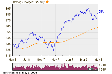 SPDR— Dow Jones— Industrial Average ETF Trust 200 Day Moving Average Chart