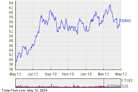 HF Sinclair Corp 1 Year Performance Chart