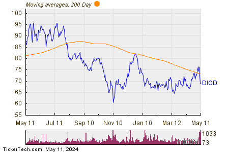 Diodes, Inc. 200 Day Moving Average Chart