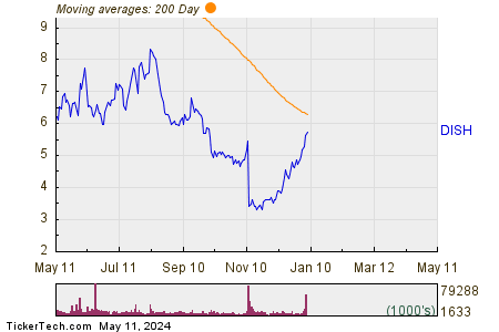 DISH Network Corp 200 Day Moving Average Chart