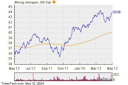 iShares U.S. Dividend and Buyback 200 Day Moving Average Chart