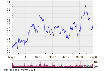 Delek US Holdings Inc 1 Year Performance Chart