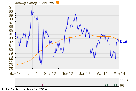 Dolby Laboratories Inc 200 Day Moving Average Chart