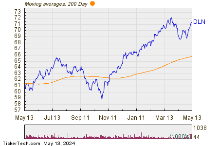 WisdomTree U.S. LargeCap Dividend Fund 200 Day Moving Average Chart