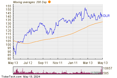 Digital Realty Trust Inc 200 Day Moving Average Chart