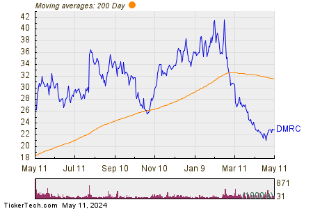 Digimarc Corp 200 Day Moving Average Chart