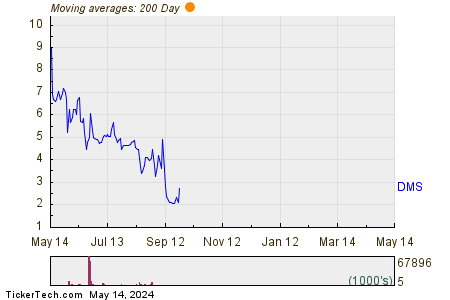 Digital Media Solutions Inc 200 Day Moving Average Chart