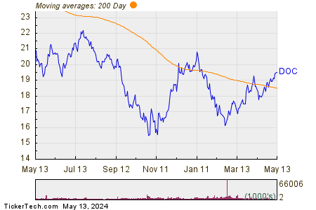 Physicians Realty Trust 200 Day Moving Average Chart