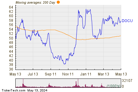 DocuSign Inc 200 Day Moving Average Chart