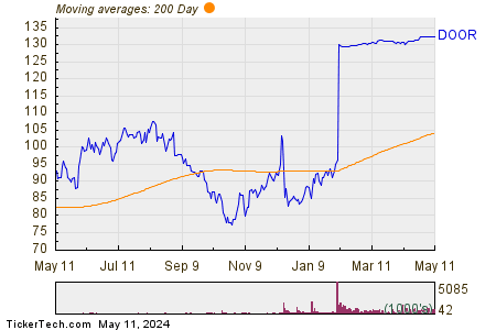 Masonite International Corp 200 Day Moving Average Chart