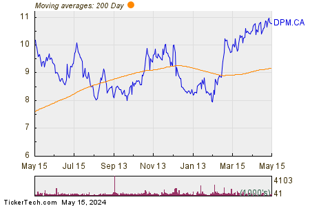 Dundee Precious Metals Inc 200 Day Moving Average Chart