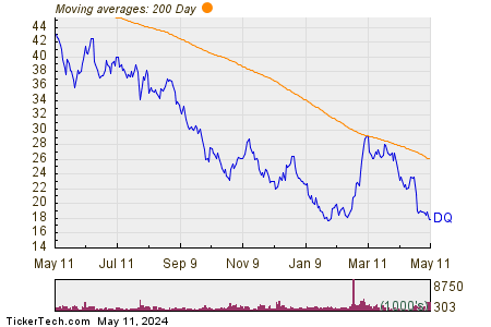 DAQO New Energy Corp 200 Day Moving Average Chart
