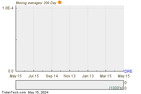 Duke Realty Corp 200 Day Moving Average Chart