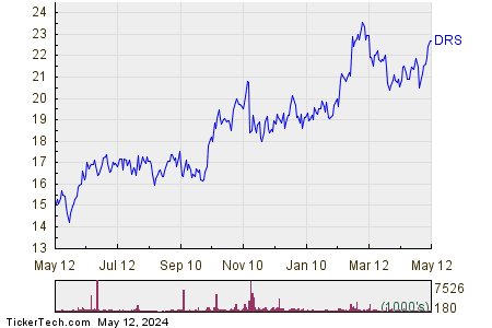 Leonardo DRS Inc 1 Year Performance Chart