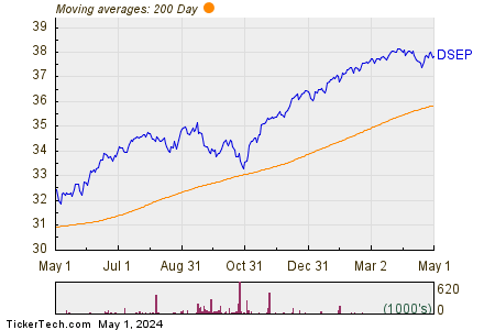 DSEP 200 Day Moving Average Chart
