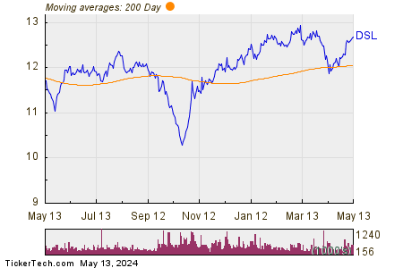 Doubleline Income Solutions Fund 200 Day Moving Average Chart