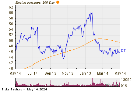 Dynatrace Inc 200 Day Moving Average Chart